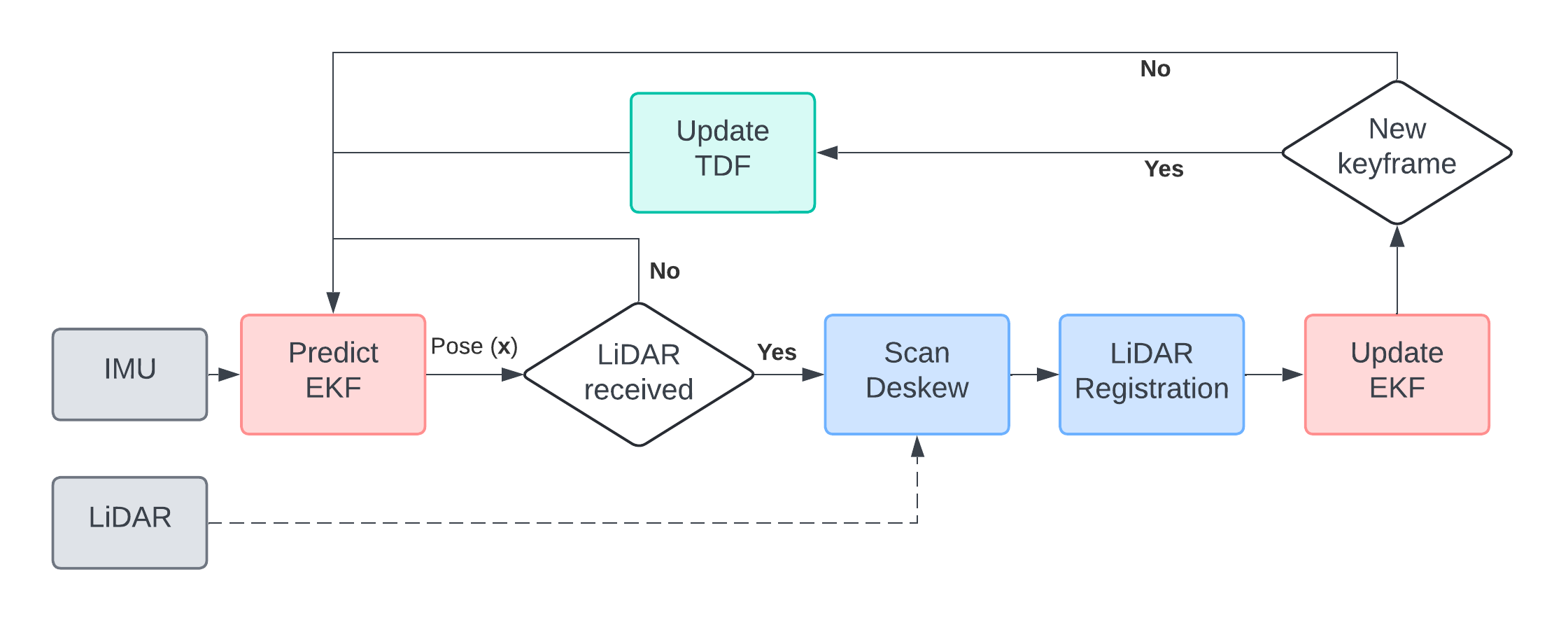 DB-TSDF pipeline