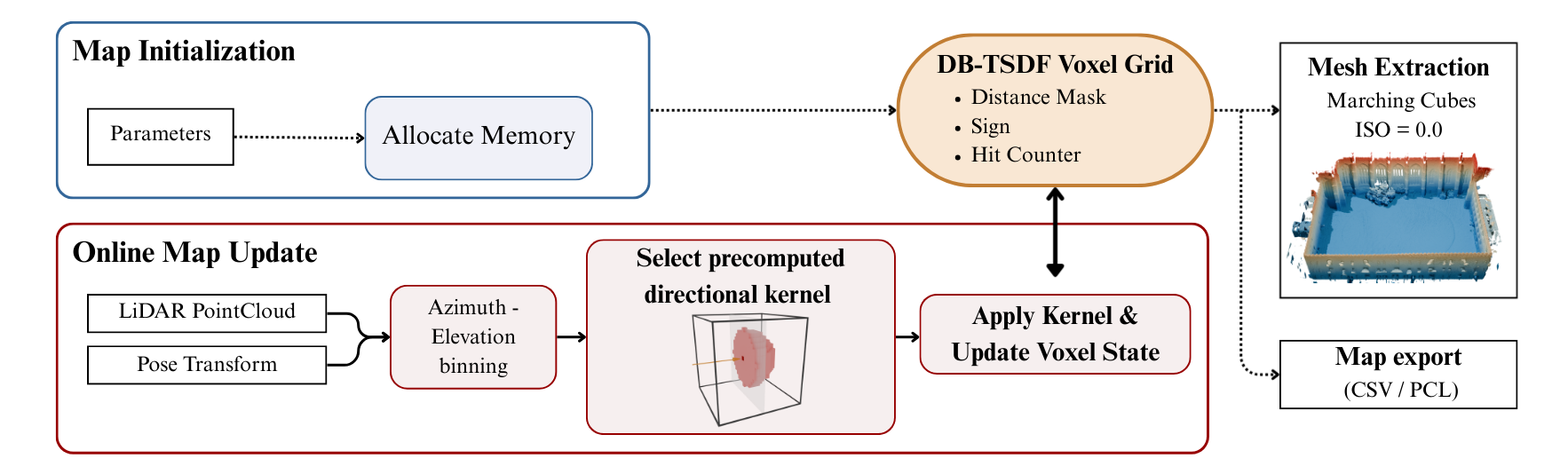 DB-TSDF pipeline