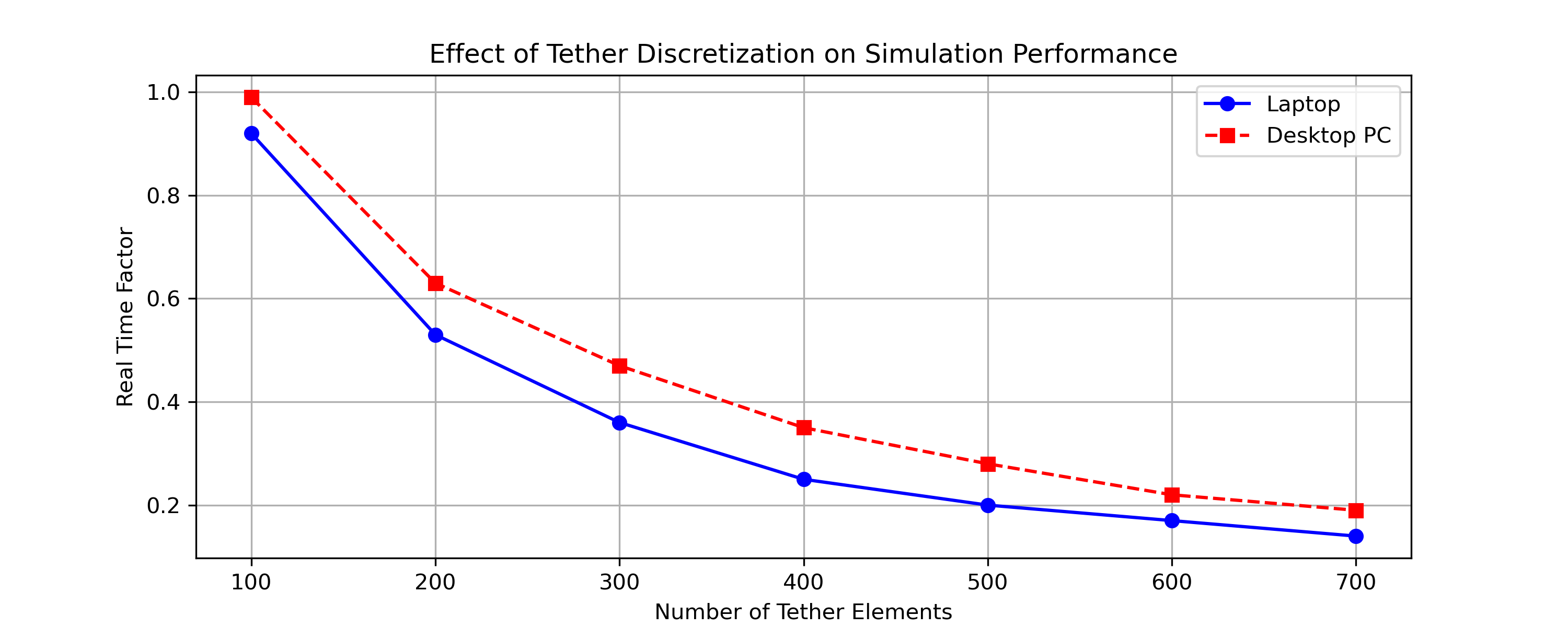 Real-time factor comparison between laptop and desktop configurations