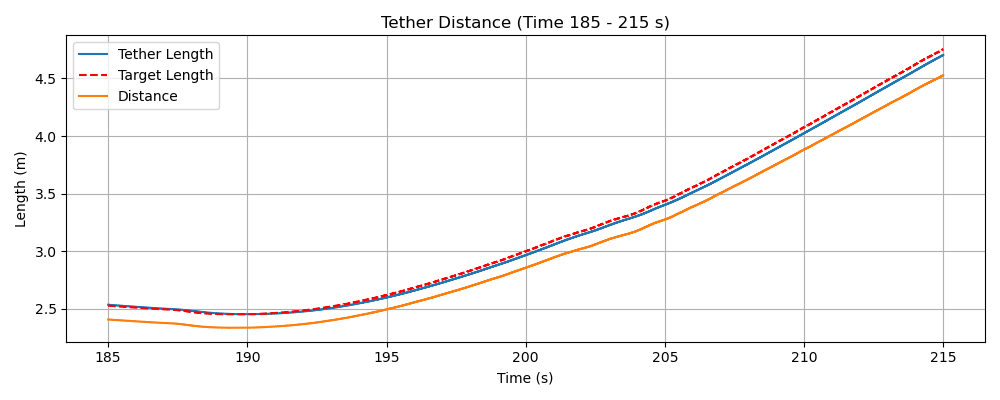 Filtered tether length evolution in Scenario 3