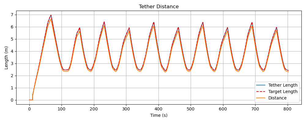 Tether length evolution in Scenario 3