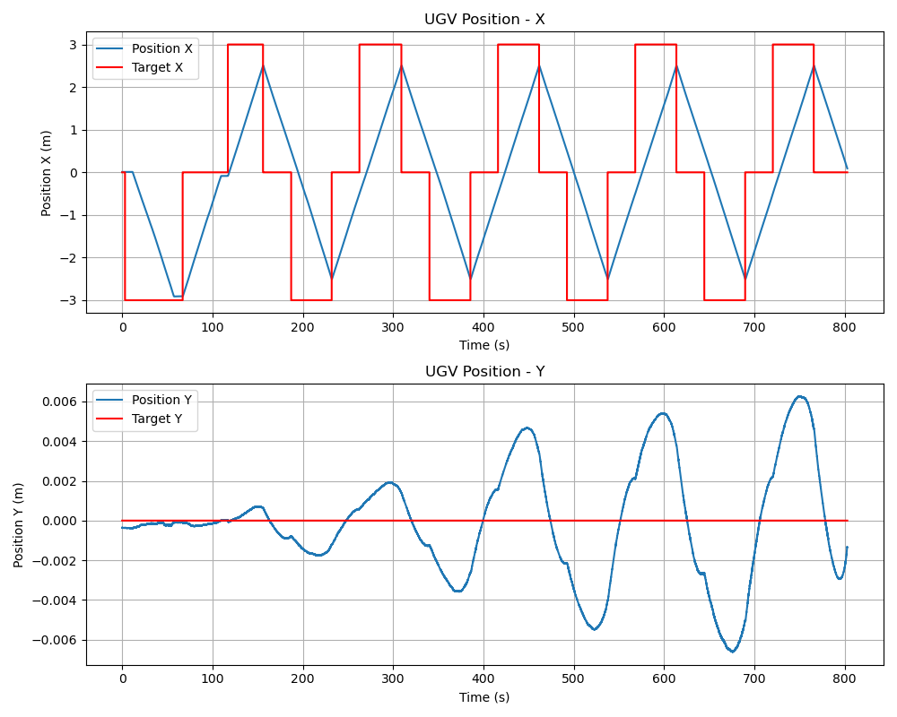 UGV position vs. reference in Scenario 3